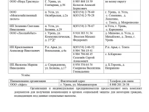 Перечень организаций и индивидуальных предпринимателей, обеспечивающих население округа твёрдым топливом