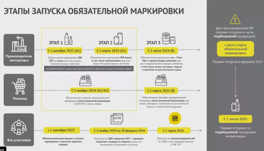 Уважаемые руководители! Представляем информацию о сроках вступления в силу обязательных требований по маркировке  безалкогольных напитков, в том числе соков.