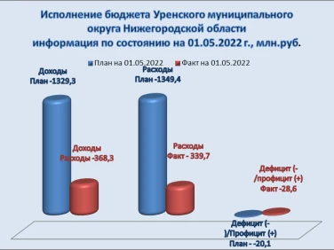 Инфографика на 01.05.2022